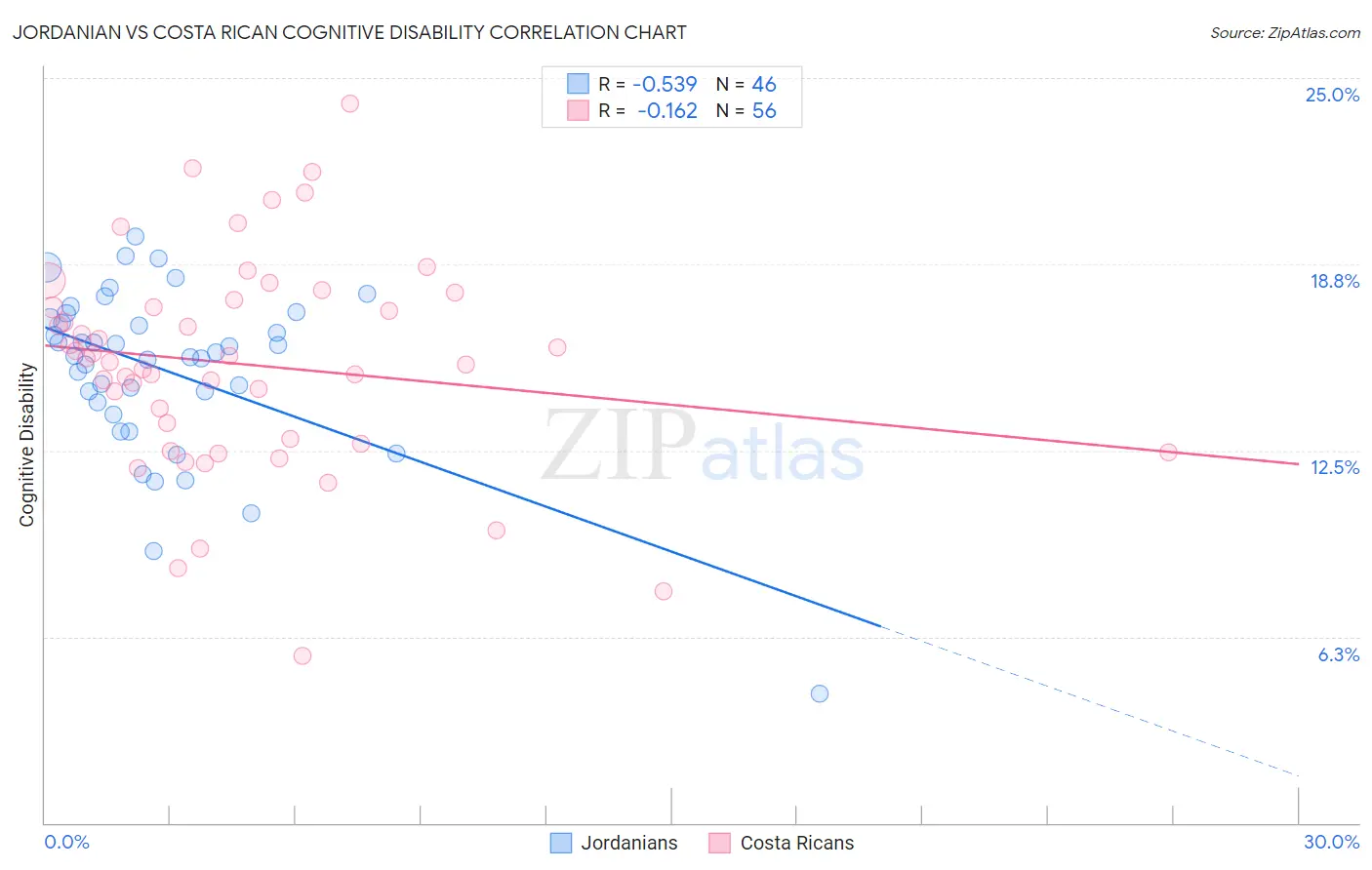 Jordanian vs Costa Rican Cognitive Disability