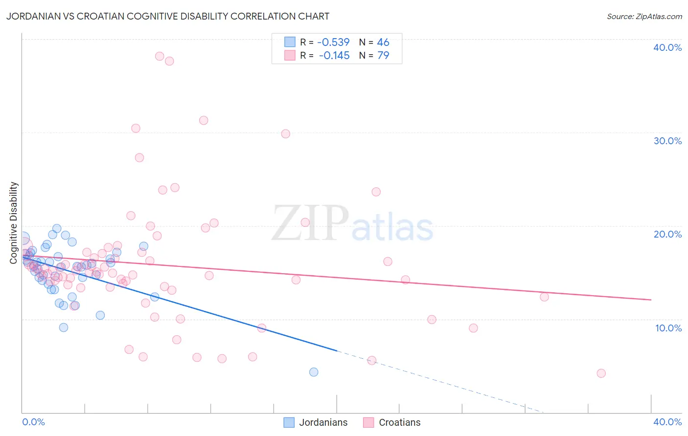 Jordanian vs Croatian Cognitive Disability