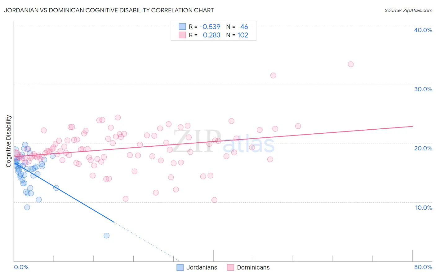 Jordanian vs Dominican Cognitive Disability