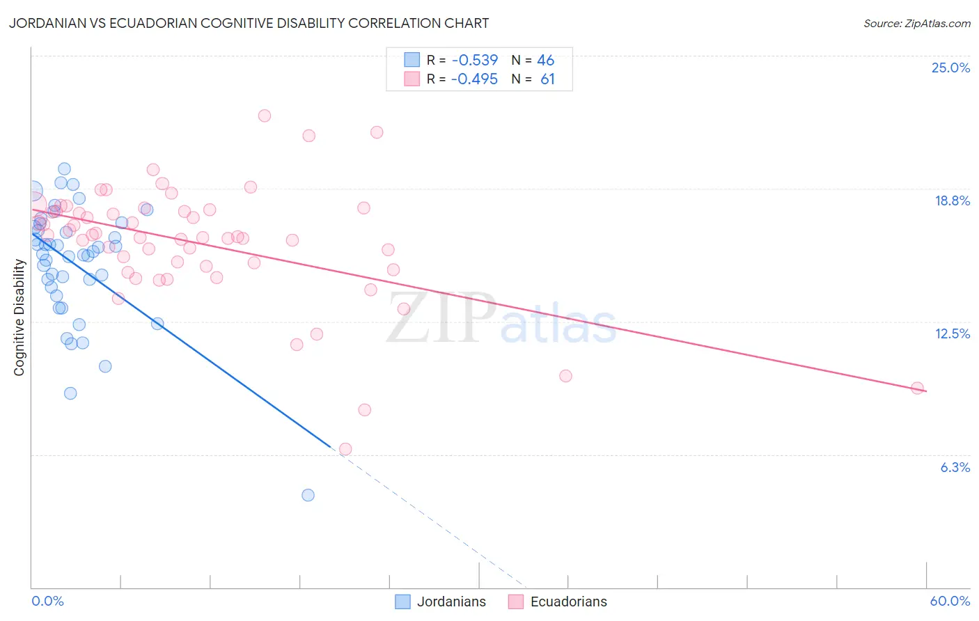 Jordanian vs Ecuadorian Cognitive Disability