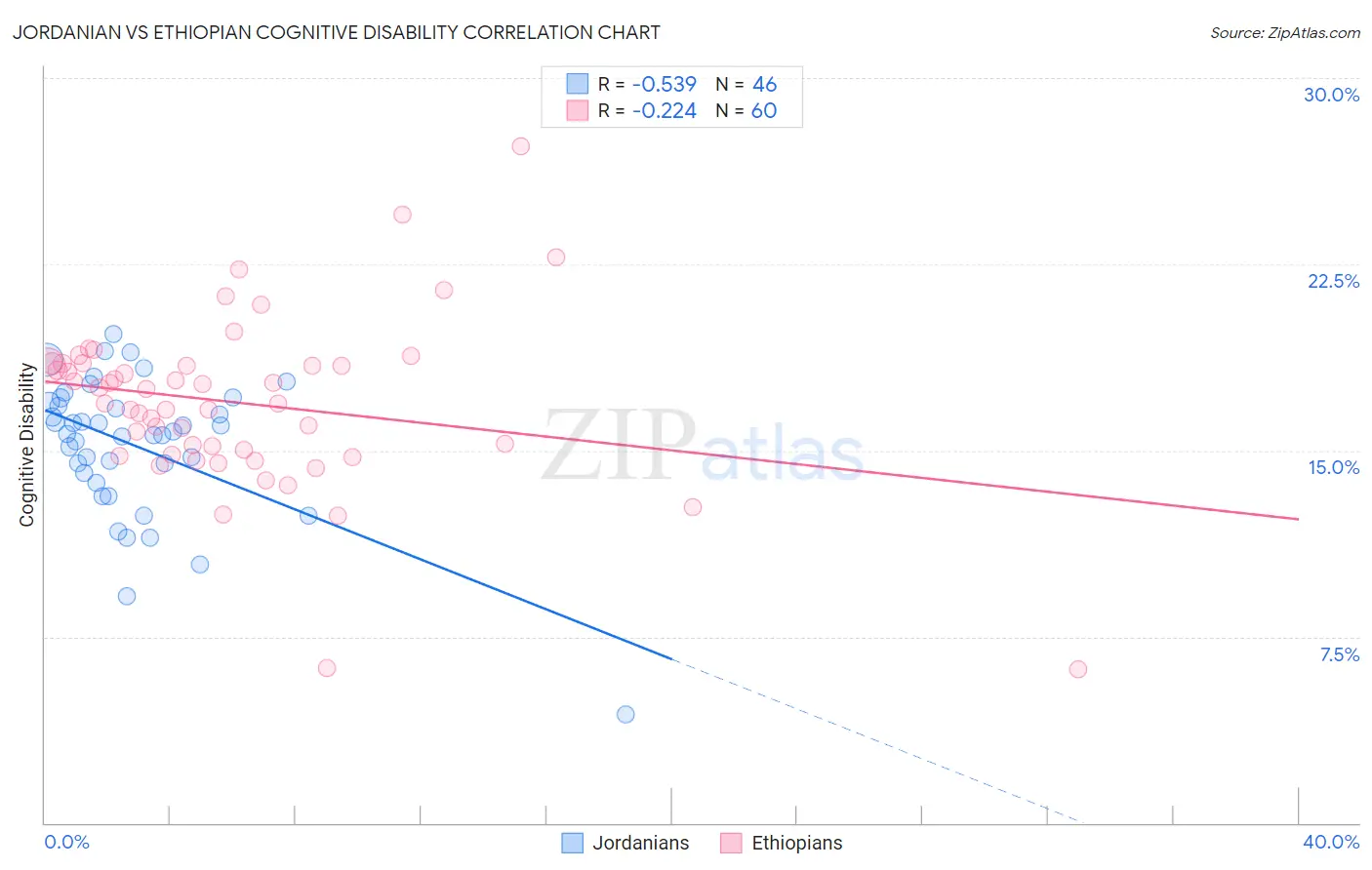 Jordanian vs Ethiopian Cognitive Disability