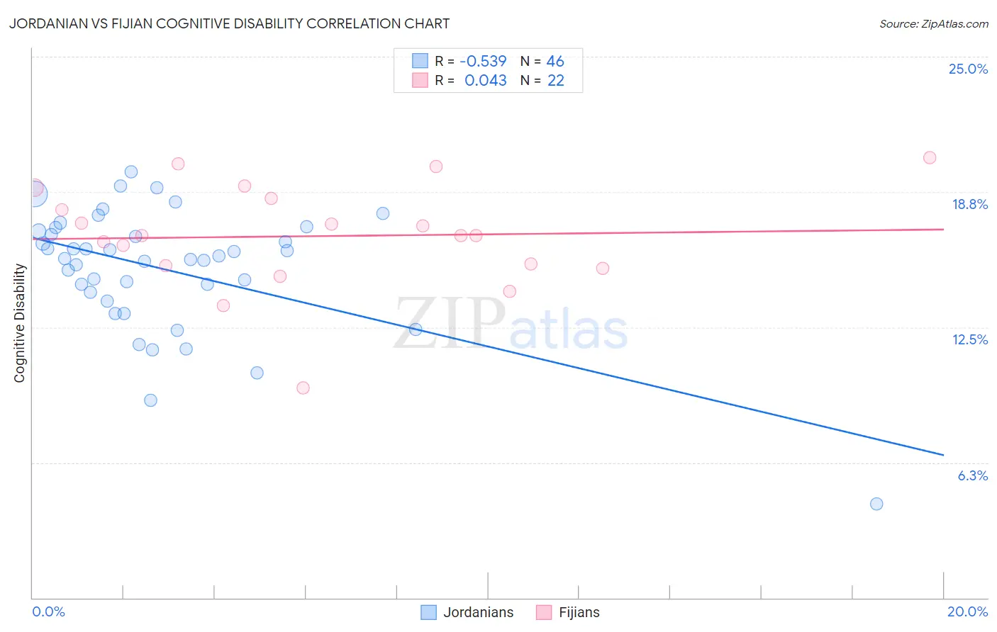 Jordanian vs Fijian Cognitive Disability