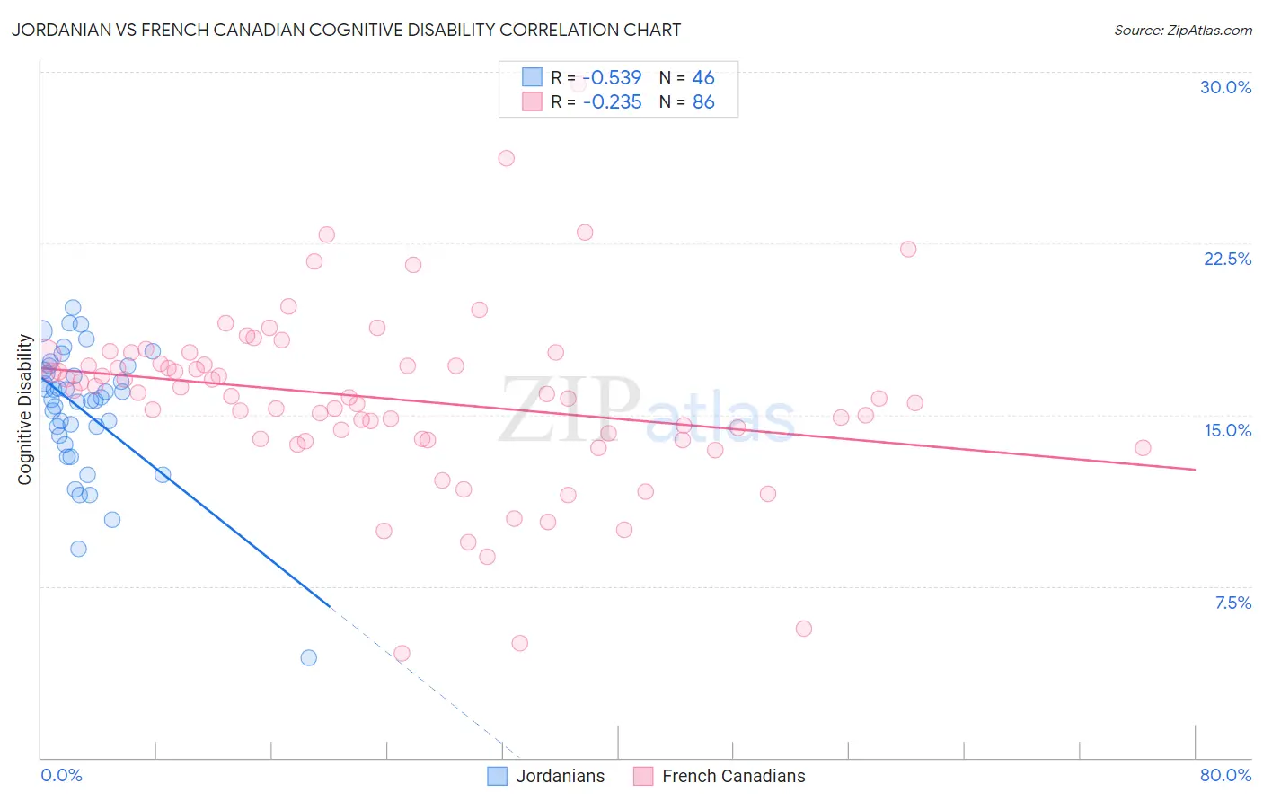 Jordanian vs French Canadian Cognitive Disability
