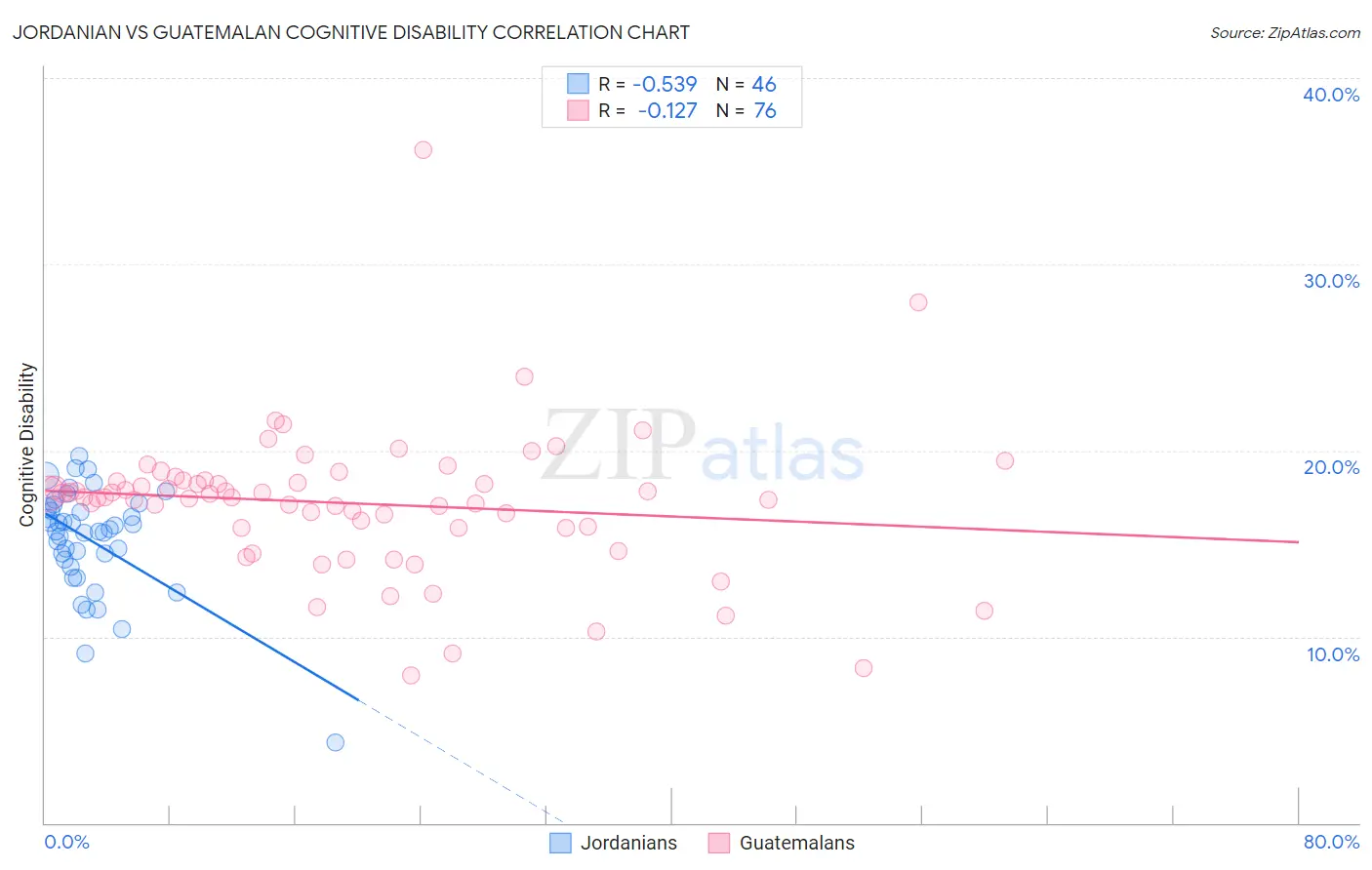 Jordanian vs Guatemalan Cognitive Disability