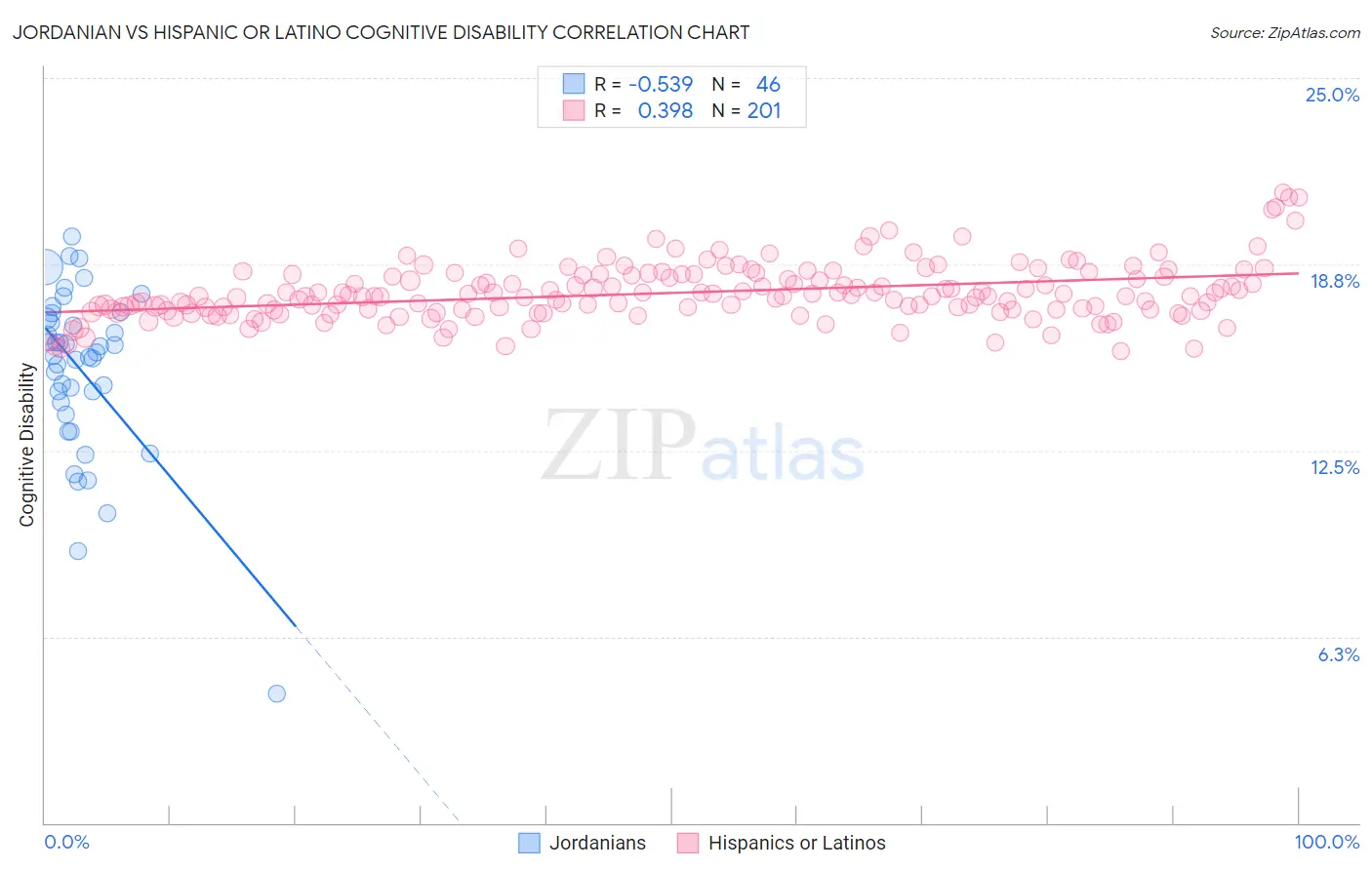 Jordanian vs Hispanic or Latino Cognitive Disability