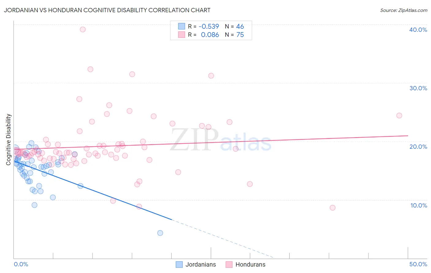 Jordanian vs Honduran Cognitive Disability