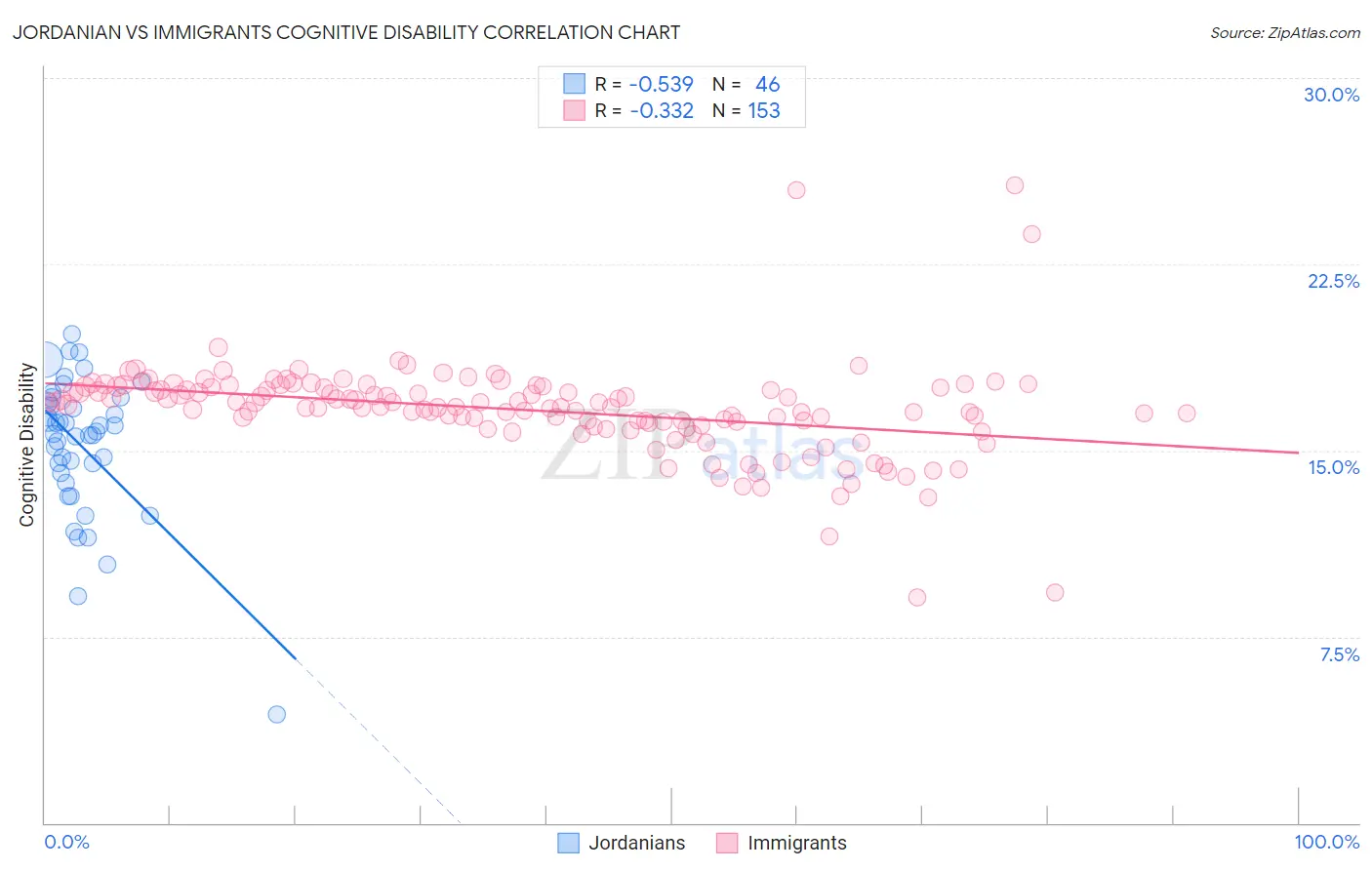 Jordanian vs Immigrants Cognitive Disability