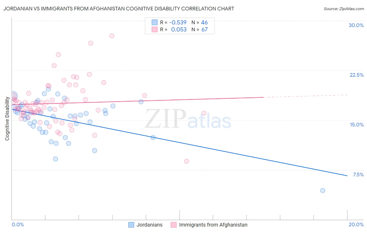 Jordanian vs Immigrants from Afghanistan Cognitive Disability