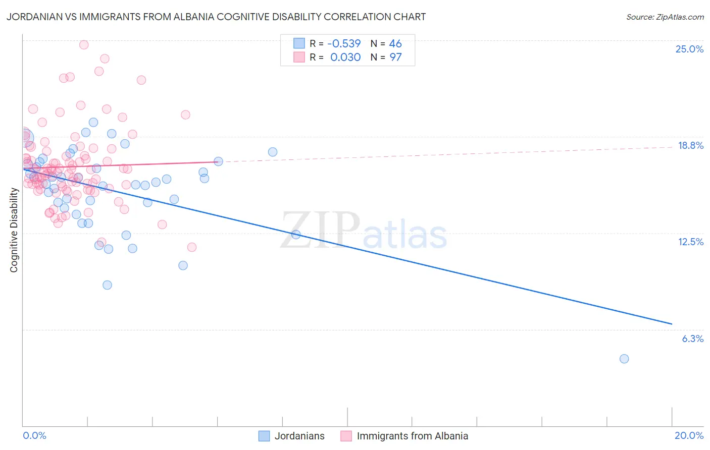 Jordanian vs Immigrants from Albania Cognitive Disability