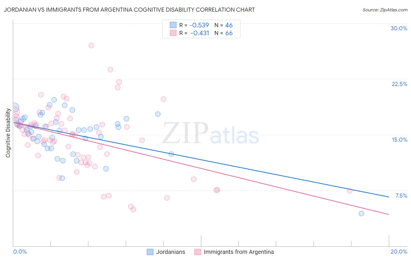 Jordanian vs Immigrants from Argentina Cognitive Disability