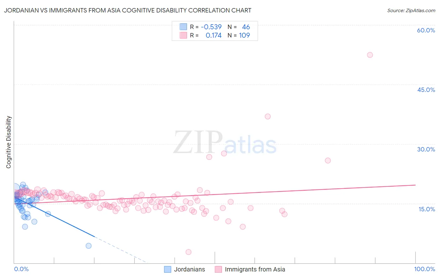 Jordanian vs Immigrants from Asia Cognitive Disability