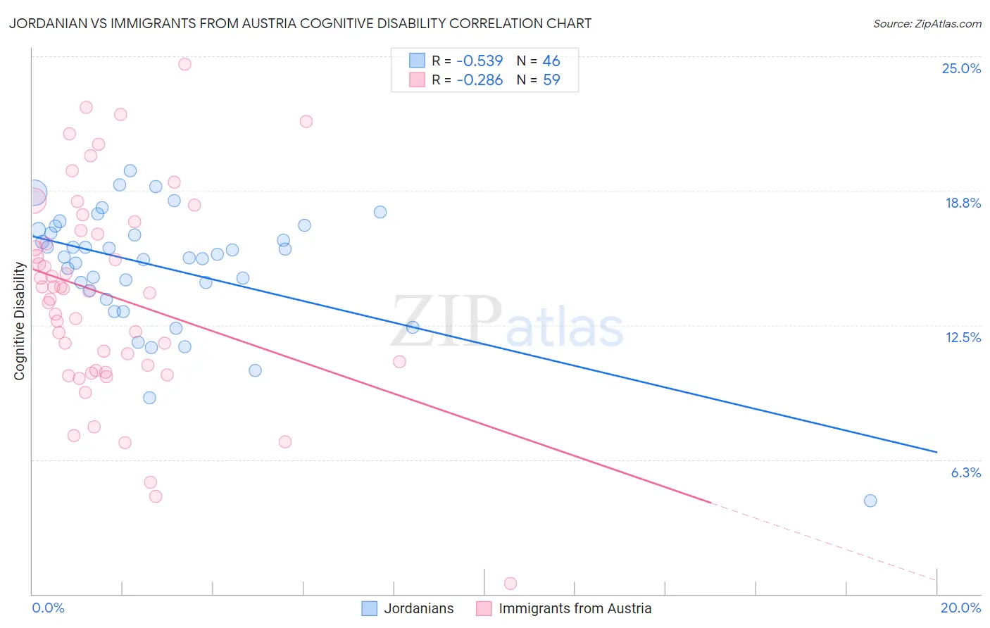 Jordanian vs Immigrants from Austria Cognitive Disability