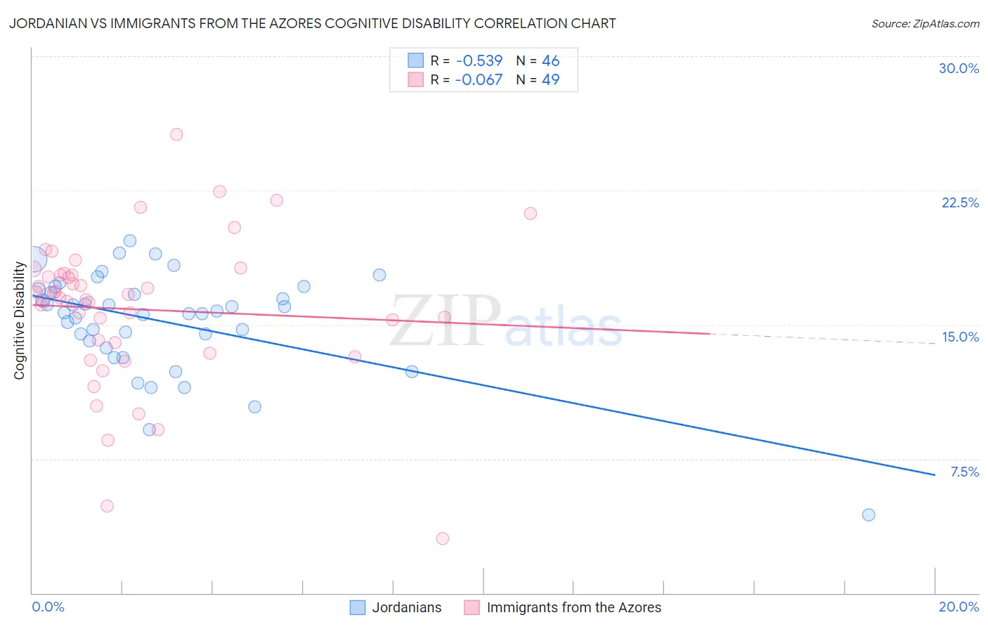 Jordanian vs Immigrants from the Azores Cognitive Disability
