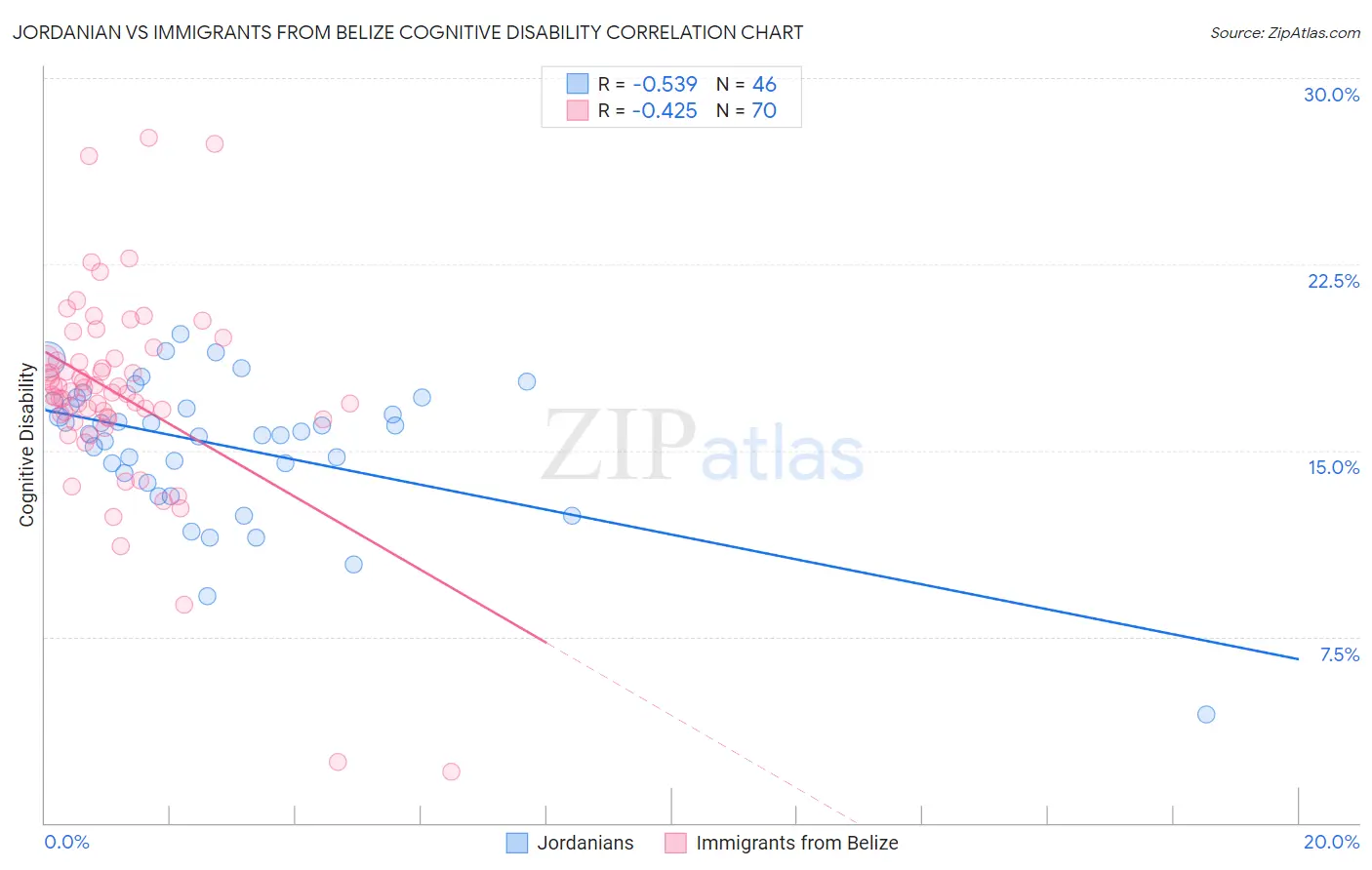 Jordanian vs Immigrants from Belize Cognitive Disability
