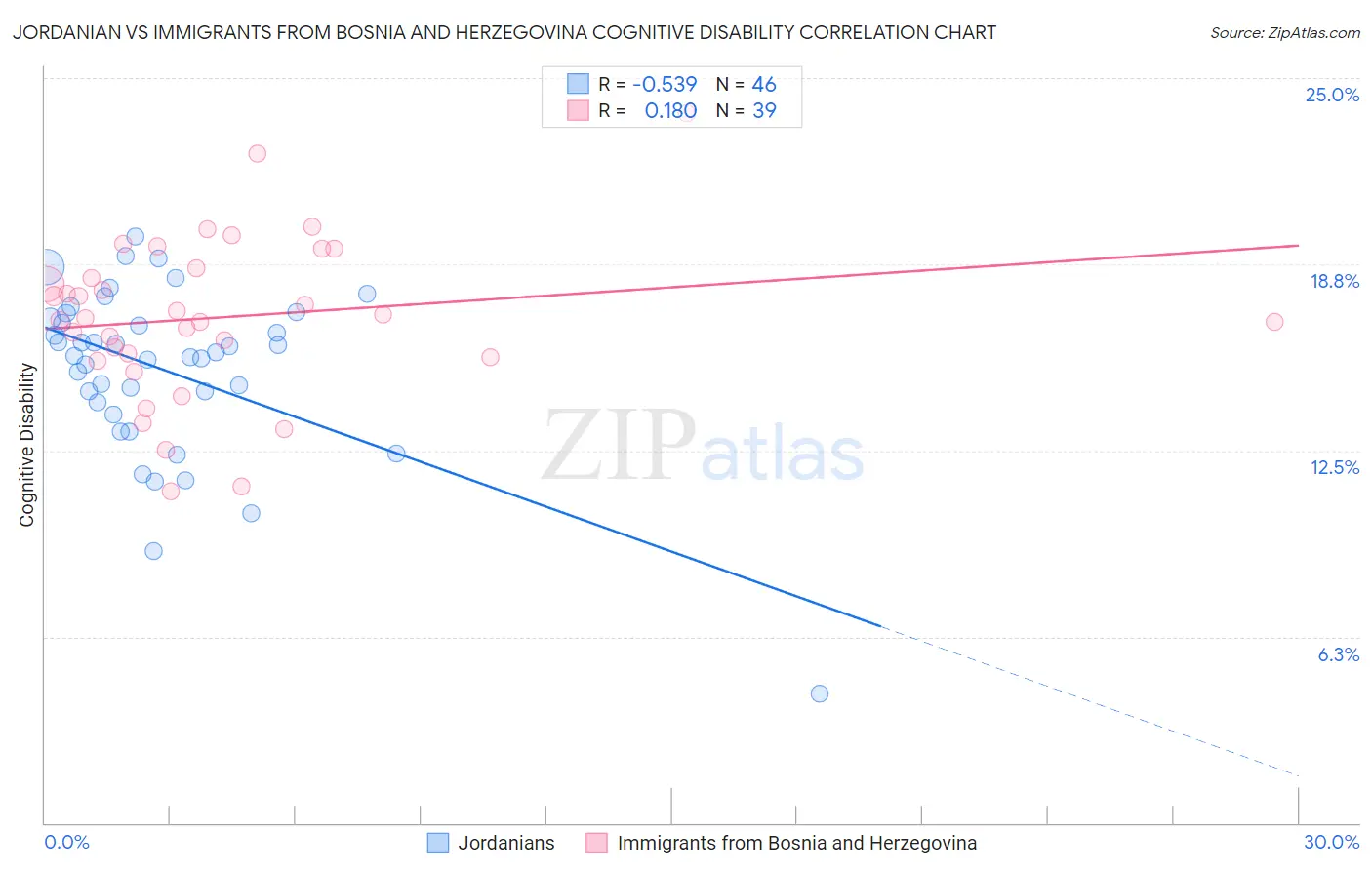 Jordanian vs Immigrants from Bosnia and Herzegovina Cognitive Disability