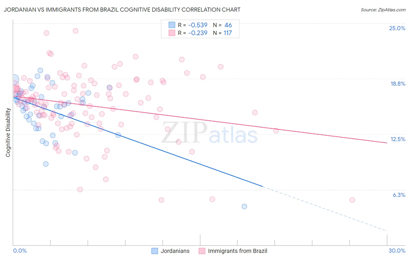 Jordanian vs Immigrants from Brazil Cognitive Disability
