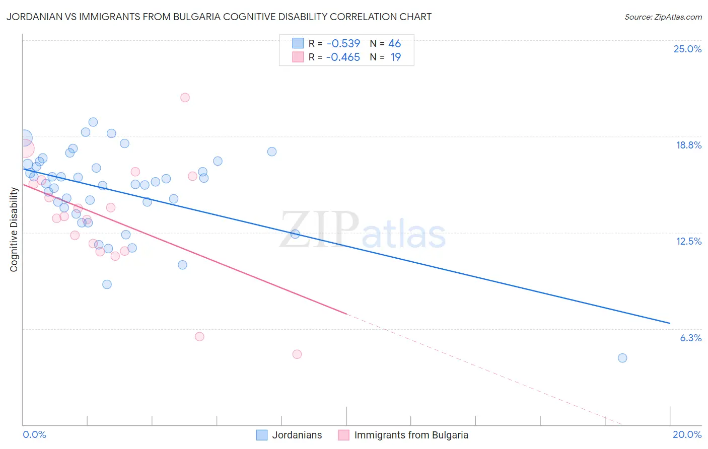 Jordanian vs Immigrants from Bulgaria Cognitive Disability