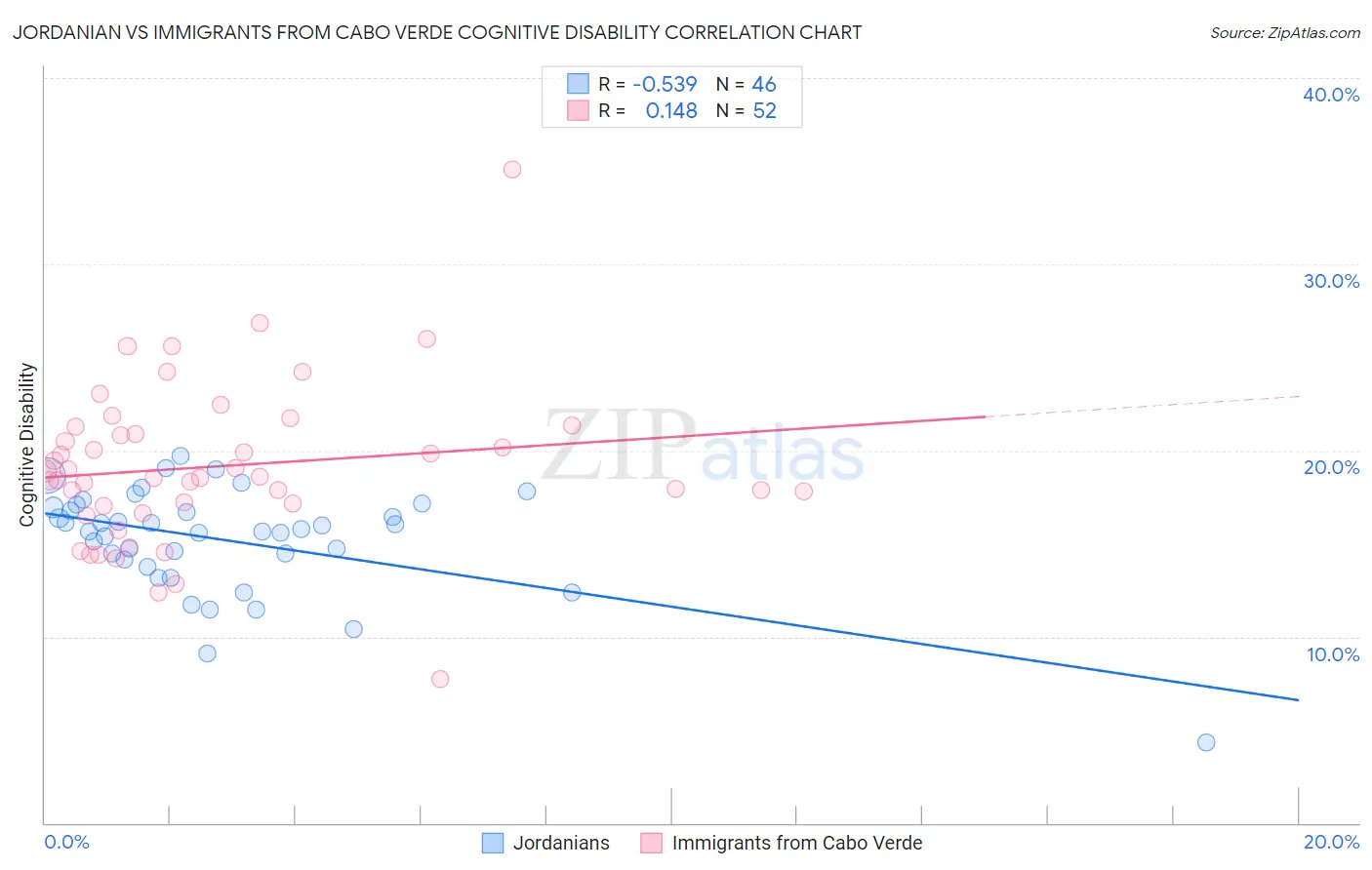 Jordanian vs Immigrants from Cabo Verde Cognitive Disability
