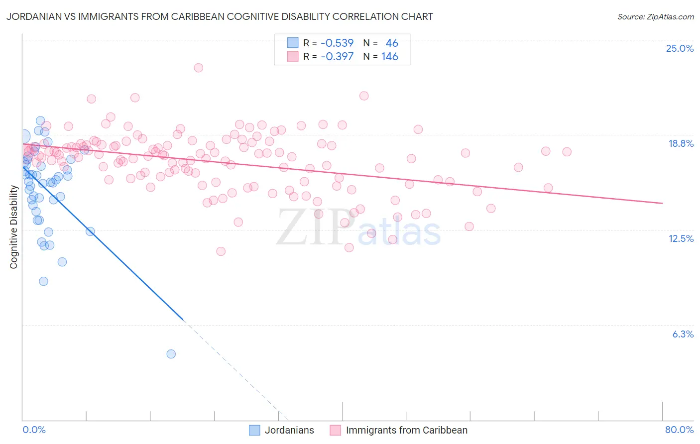 Jordanian vs Immigrants from Caribbean Cognitive Disability