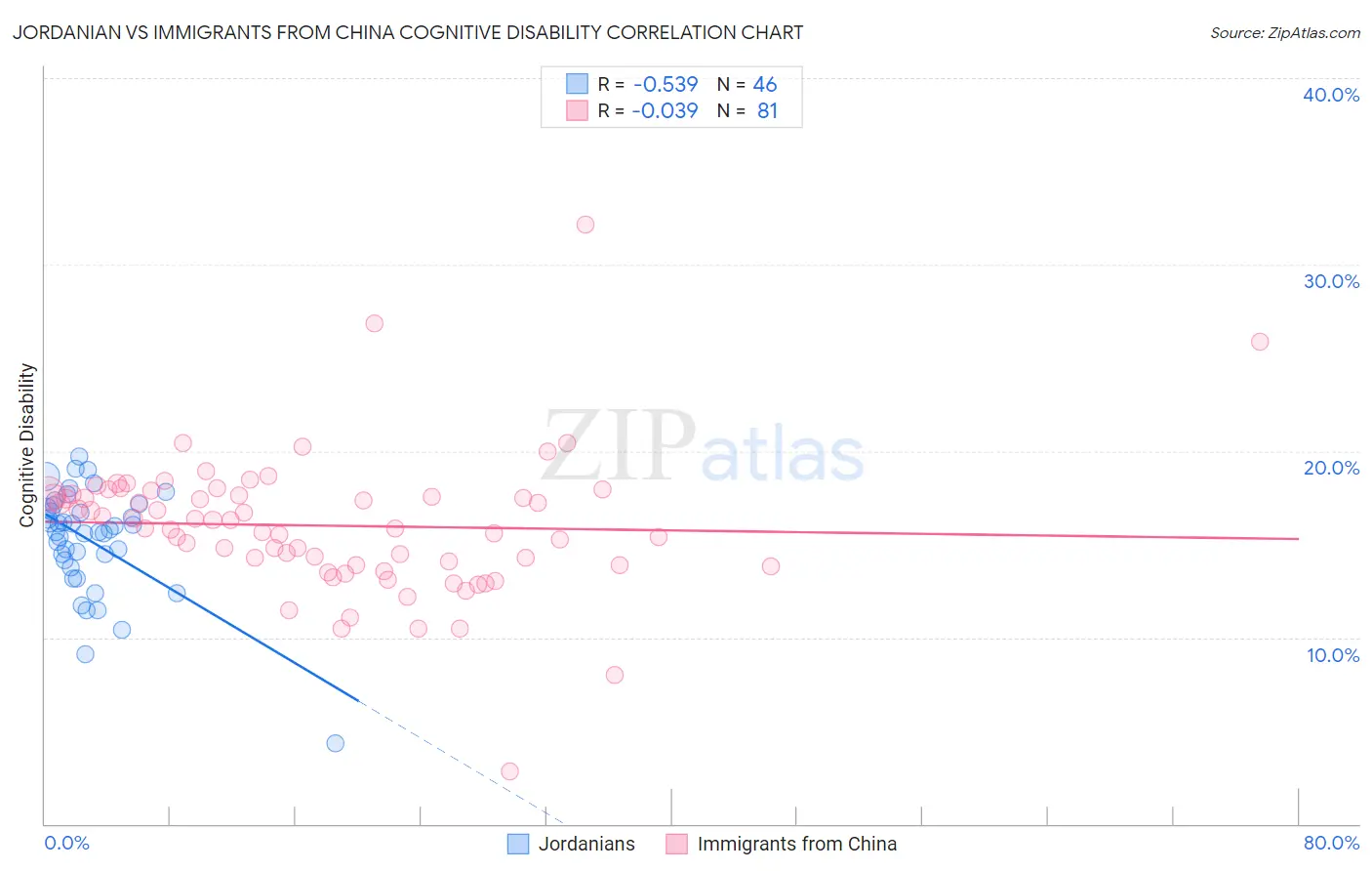 Jordanian vs Immigrants from China Cognitive Disability