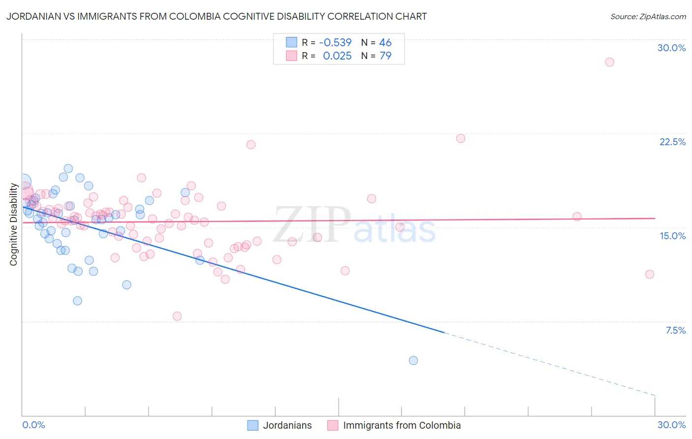 Jordanian vs Immigrants from Colombia Cognitive Disability