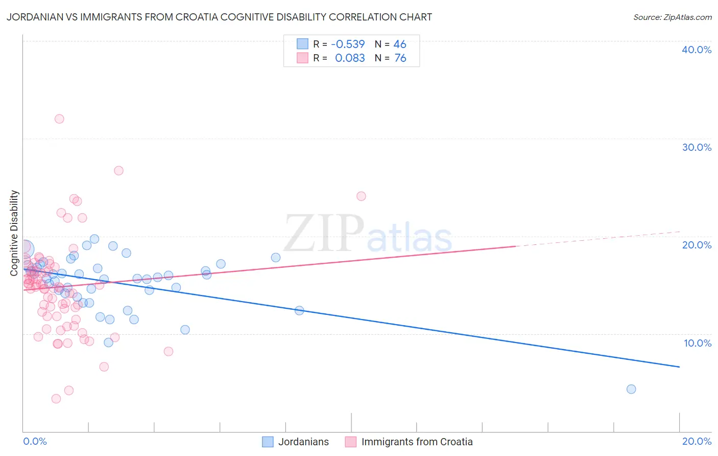 Jordanian vs Immigrants from Croatia Cognitive Disability