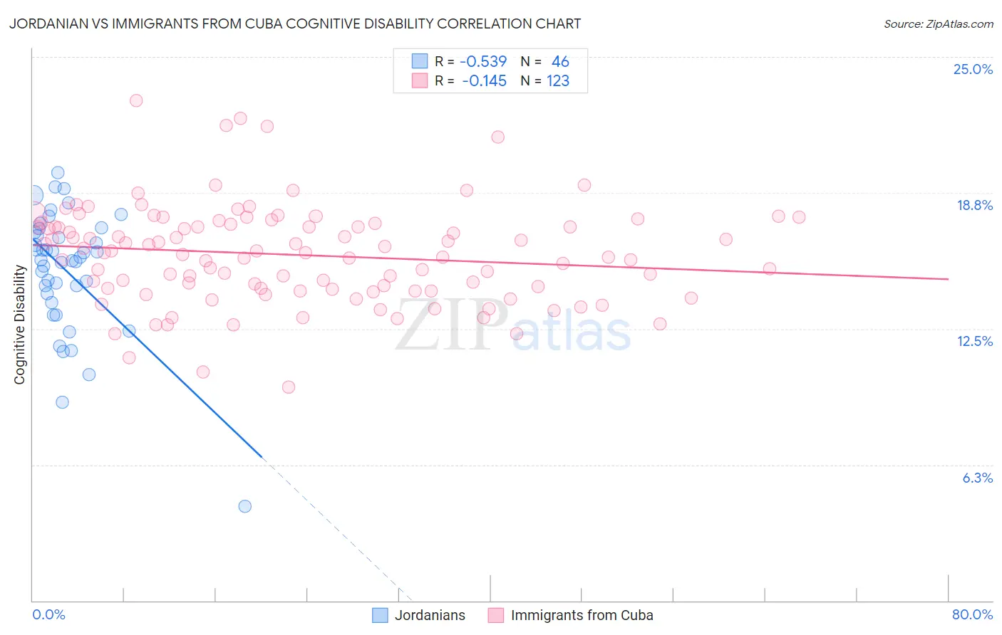Jordanian vs Immigrants from Cuba Cognitive Disability