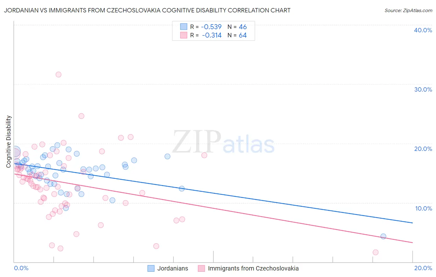 Jordanian vs Immigrants from Czechoslovakia Cognitive Disability
