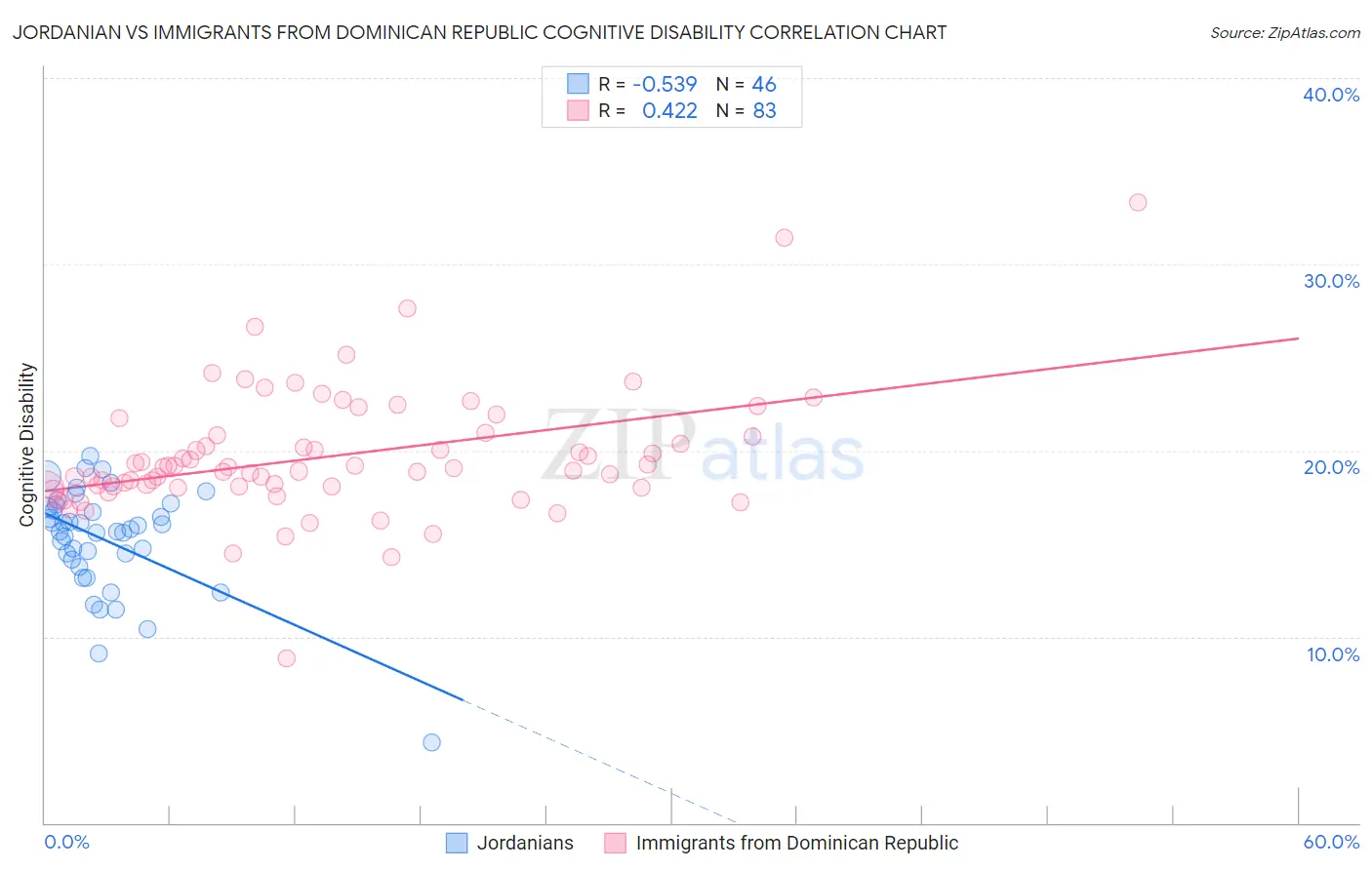 Jordanian vs Immigrants from Dominican Republic Cognitive Disability