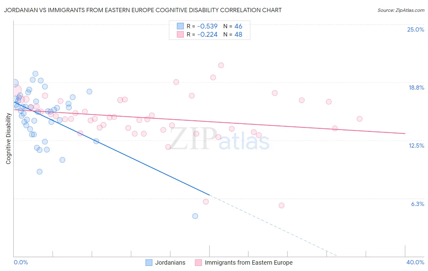Jordanian vs Immigrants from Eastern Europe Cognitive Disability