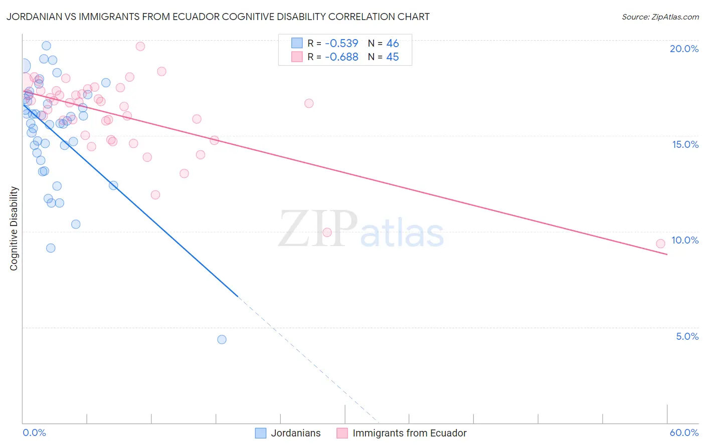 Jordanian vs Immigrants from Ecuador Cognitive Disability