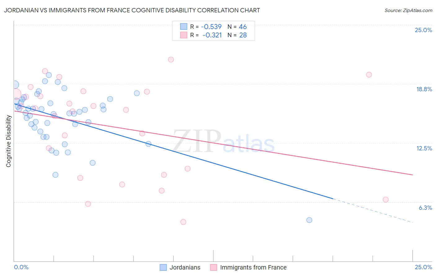Jordanian vs Immigrants from France Cognitive Disability