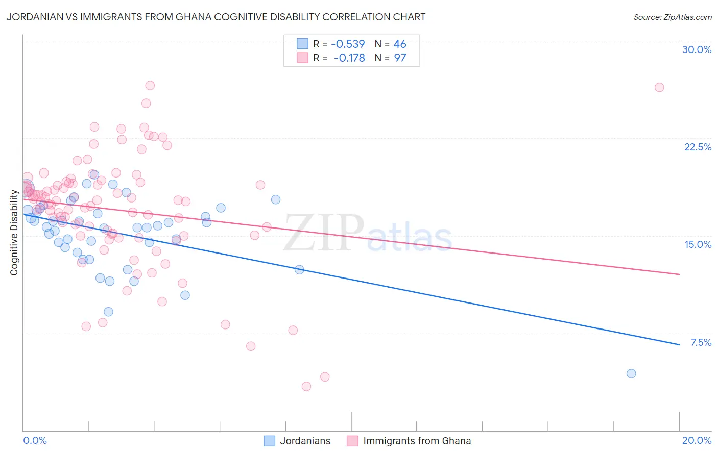 Jordanian vs Immigrants from Ghana Cognitive Disability
