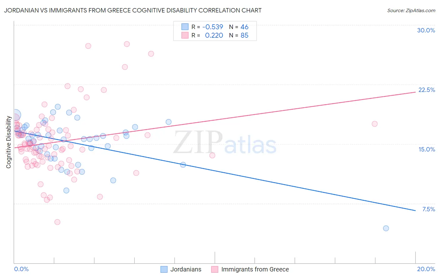 Jordanian vs Immigrants from Greece Cognitive Disability