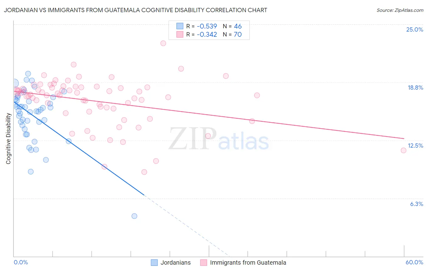 Jordanian vs Immigrants from Guatemala Cognitive Disability