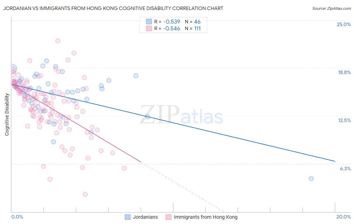 Jordanian vs Immigrants from Hong Kong Cognitive Disability