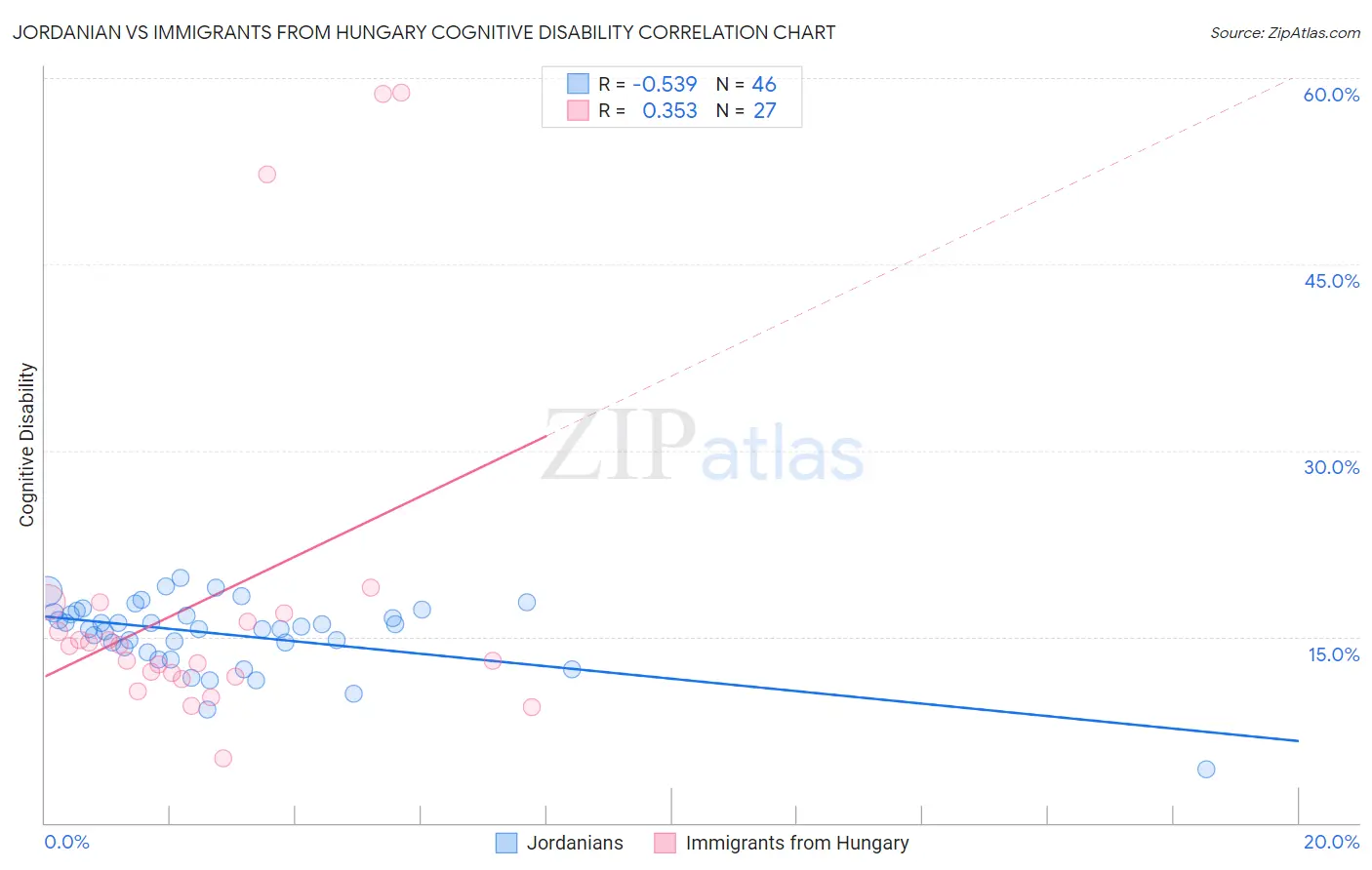 Jordanian vs Immigrants from Hungary Cognitive Disability