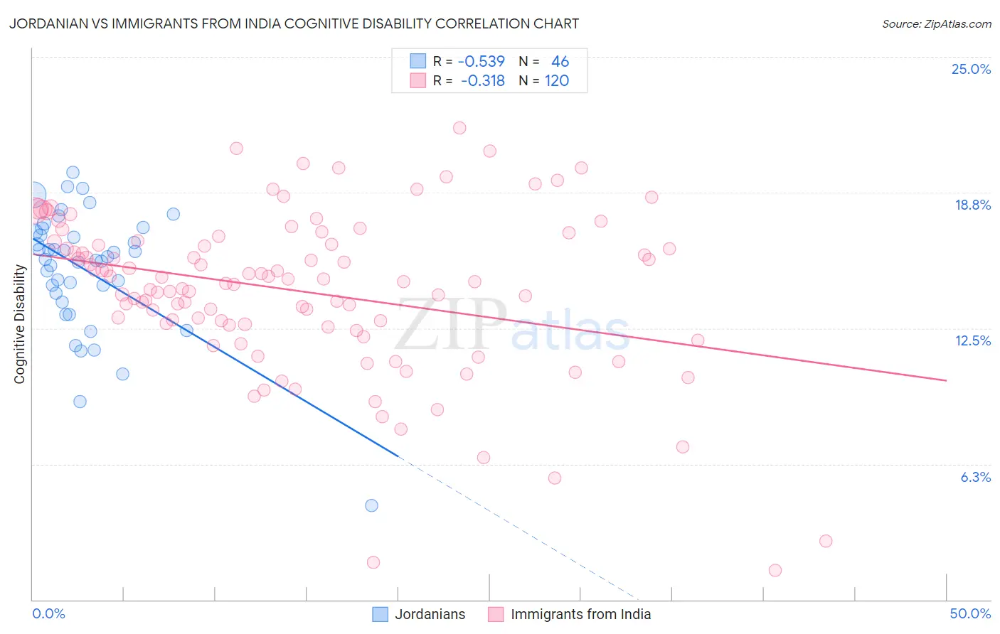 Jordanian vs Immigrants from India Cognitive Disability