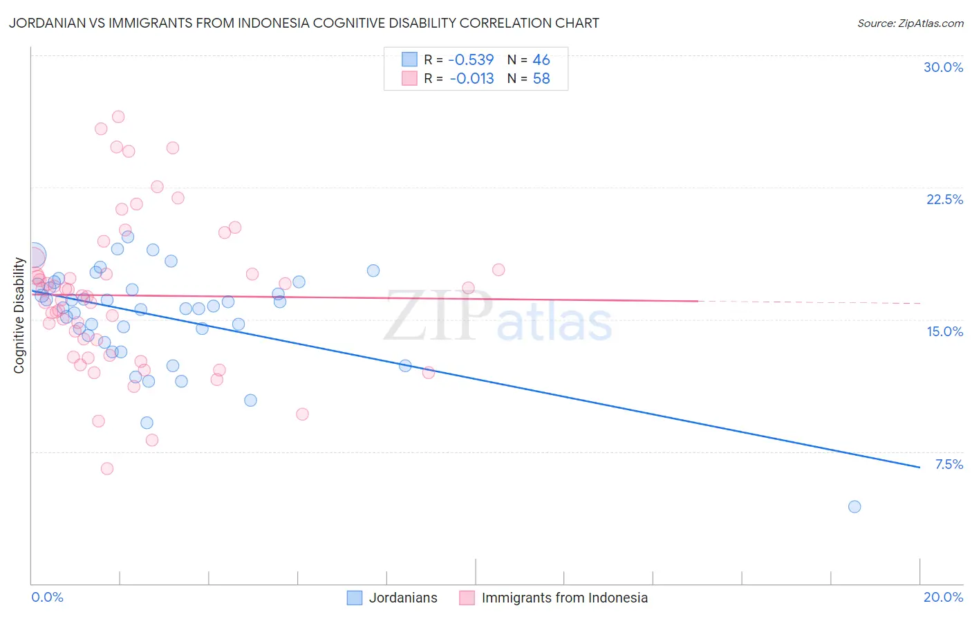 Jordanian vs Immigrants from Indonesia Cognitive Disability