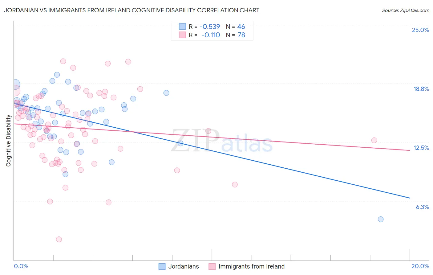 Jordanian vs Immigrants from Ireland Cognitive Disability