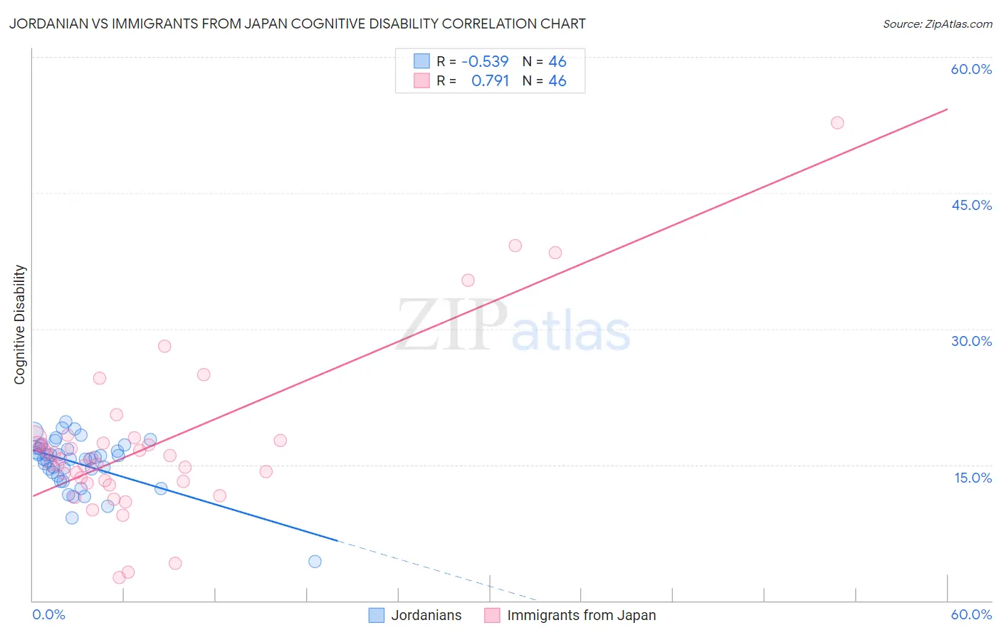 Jordanian vs Immigrants from Japan Cognitive Disability