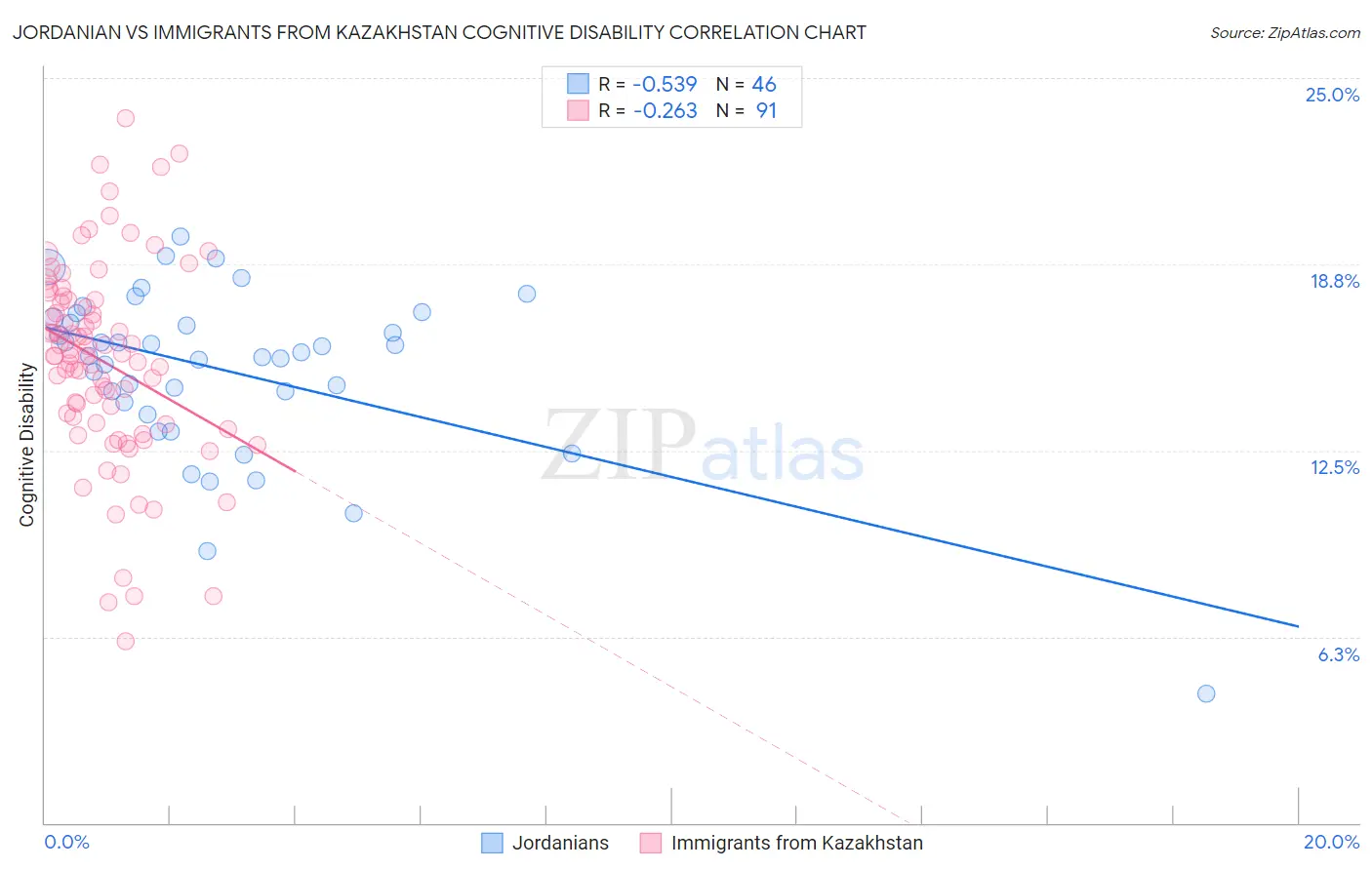 Jordanian vs Immigrants from Kazakhstan Cognitive Disability