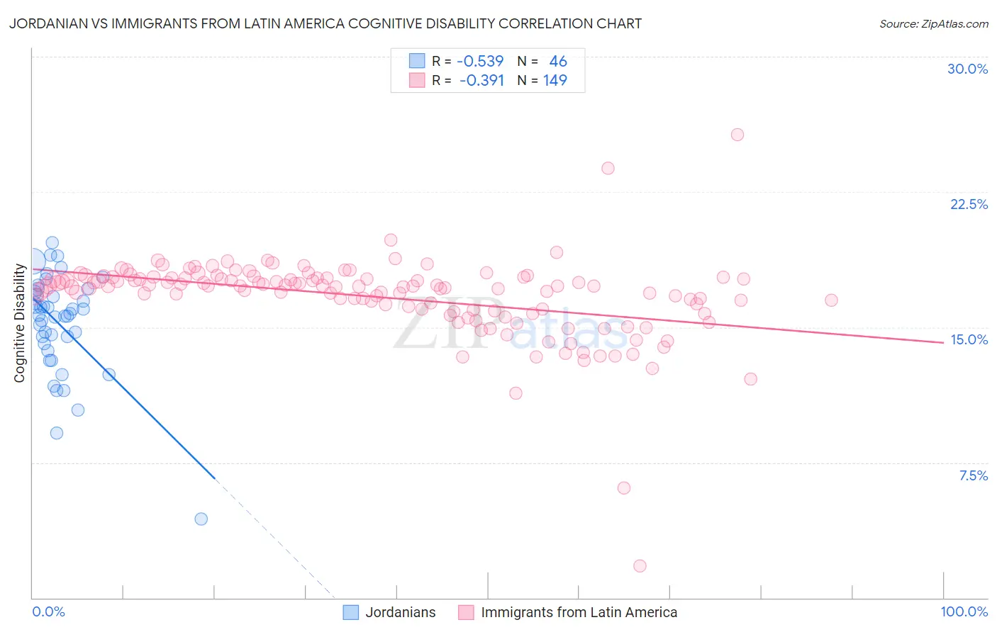 Jordanian vs Immigrants from Latin America Cognitive Disability