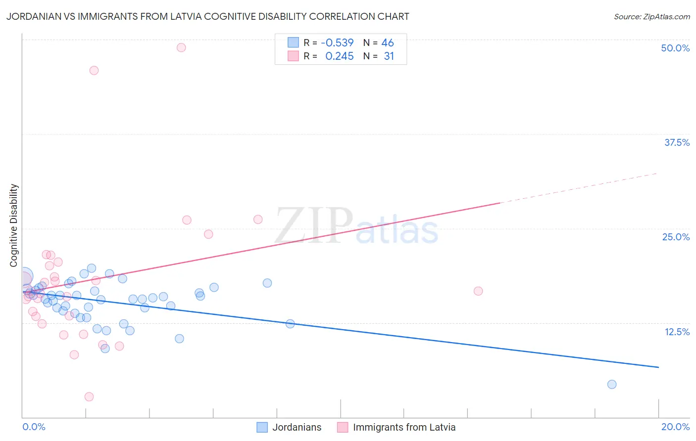 Jordanian vs Immigrants from Latvia Cognitive Disability