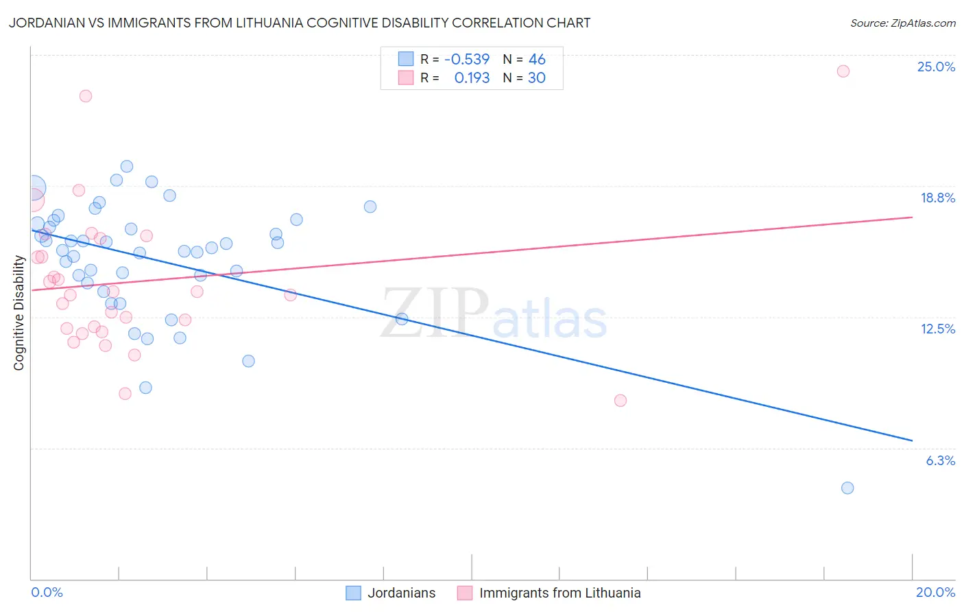 Jordanian vs Immigrants from Lithuania Cognitive Disability