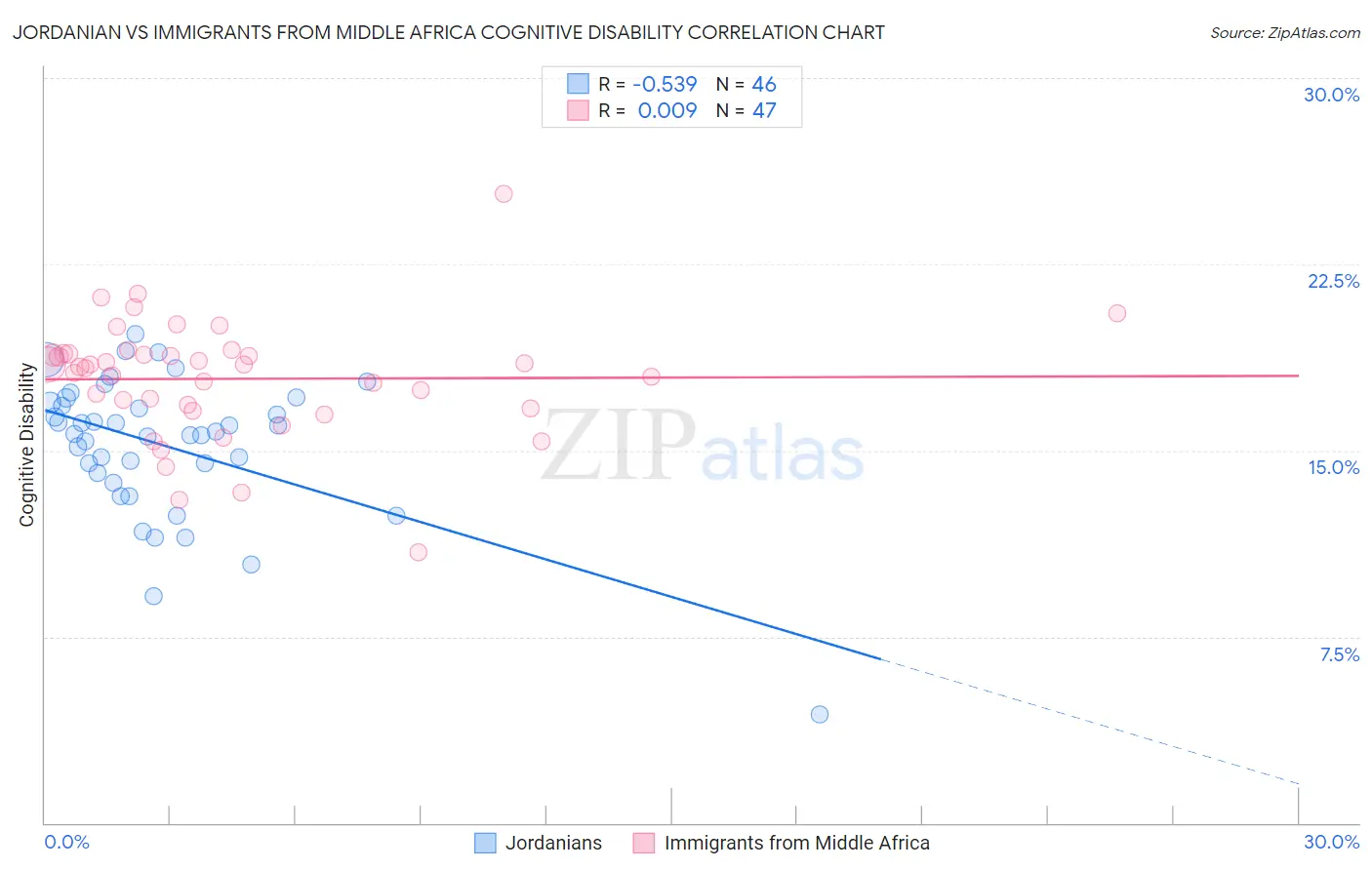 Jordanian vs Immigrants from Middle Africa Cognitive Disability