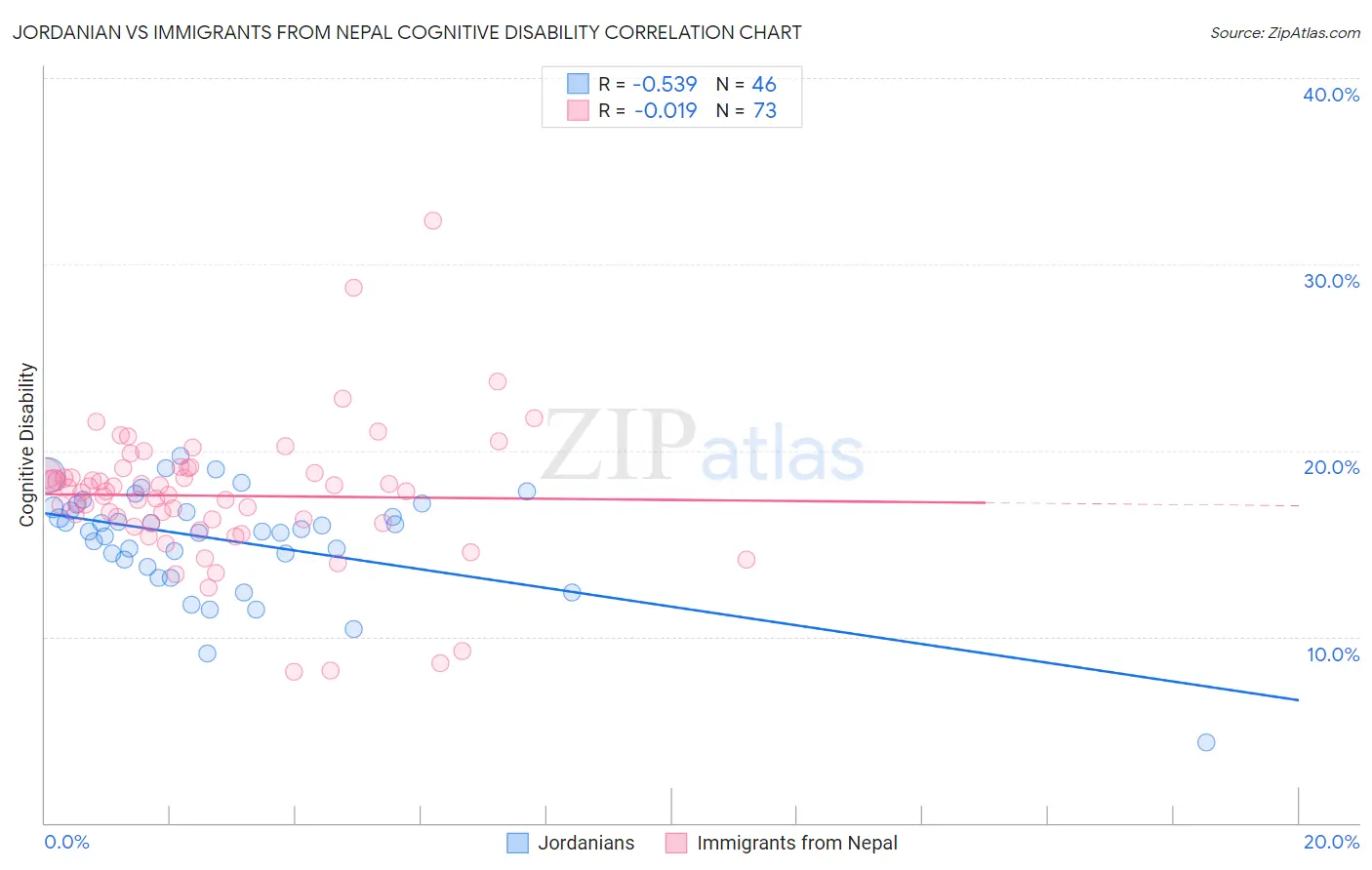 Jordanian vs Immigrants from Nepal Cognitive Disability