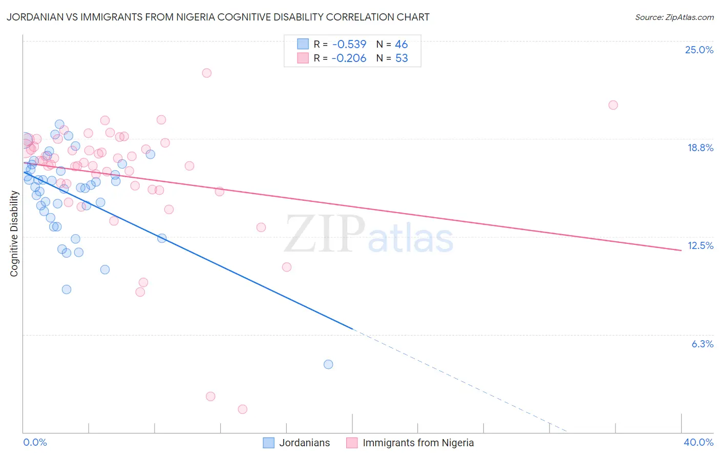 Jordanian vs Immigrants from Nigeria Cognitive Disability
