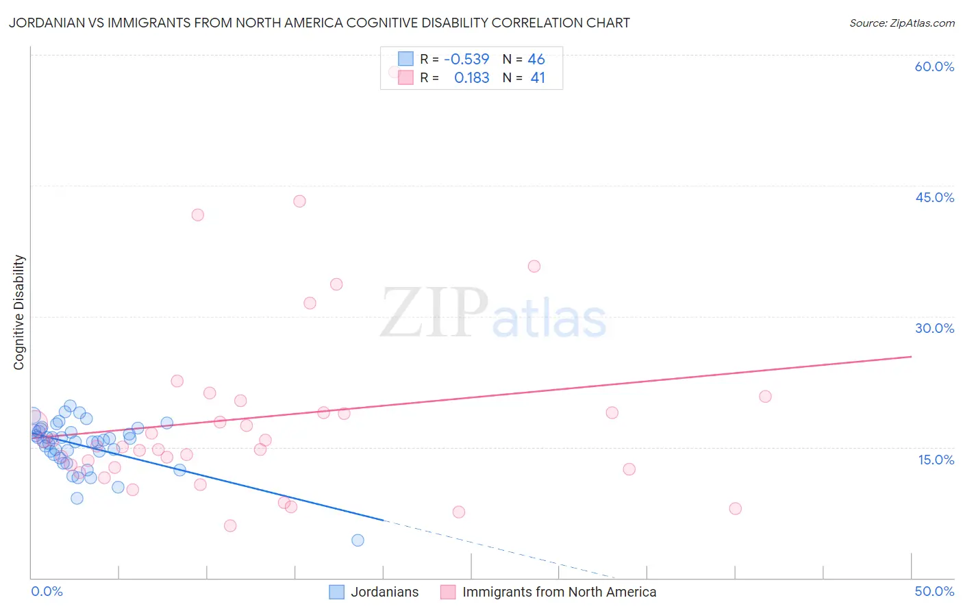 Jordanian vs Immigrants from North America Cognitive Disability