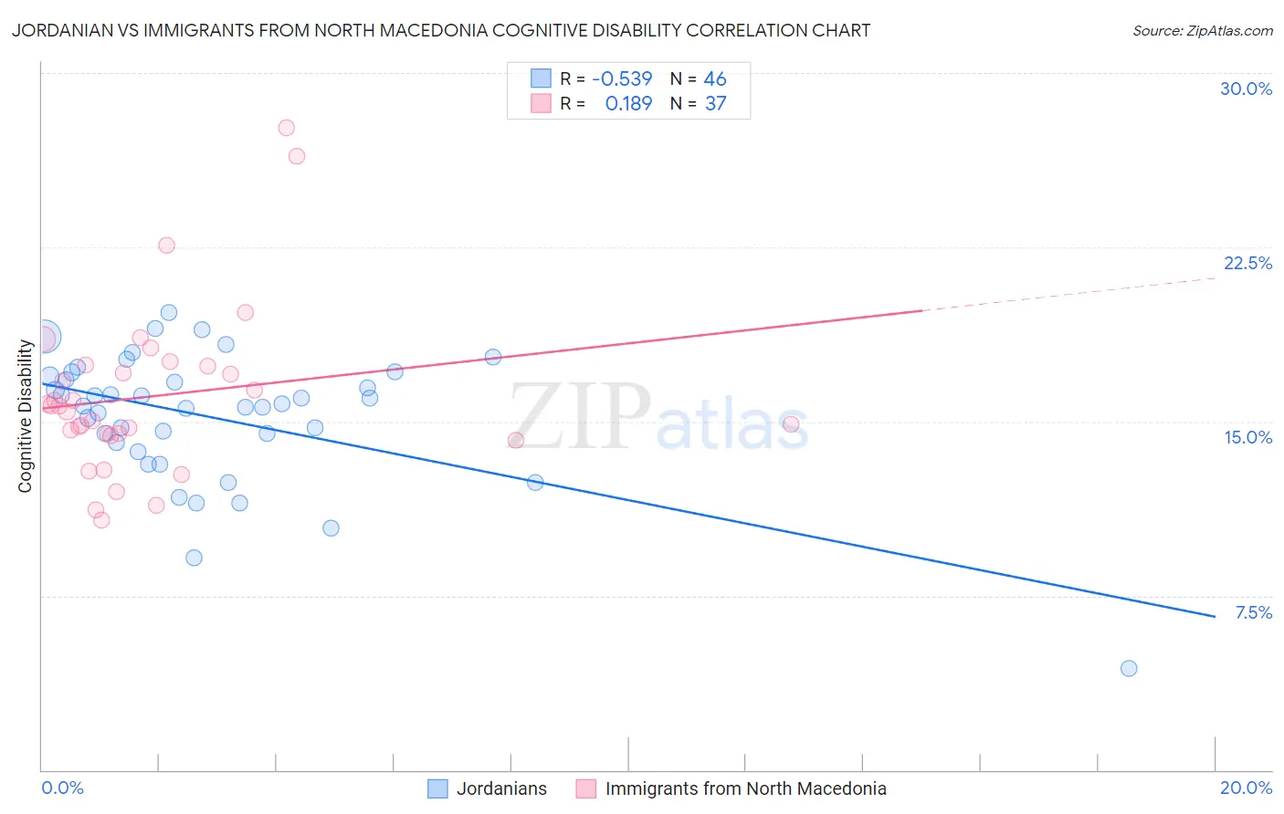 Jordanian vs Immigrants from North Macedonia Cognitive Disability